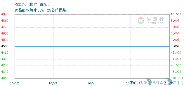 10月30日国产双氧水为4500元