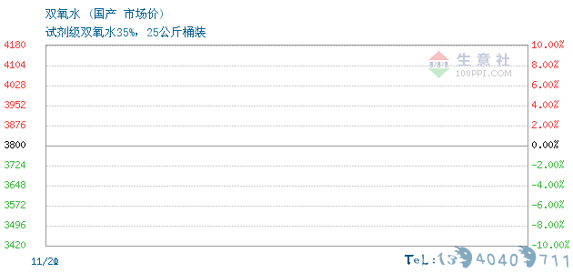 11月20日国产双氧水为3800元