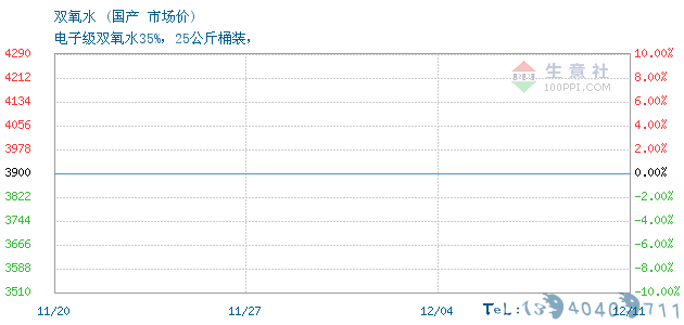 12月11日国产双氧水为3900元