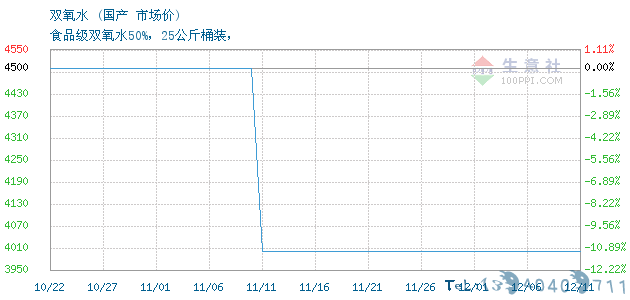 12月11日国产双氧水为4000元