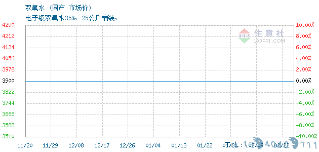 02月22日国产双氧水为3900元