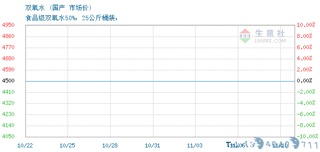 11月10日国产双氧水为4500元