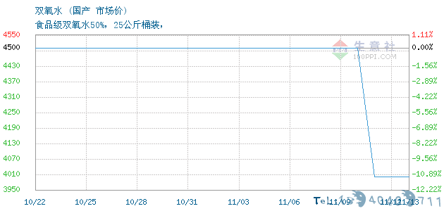 11月13日国产双氧水为4000元