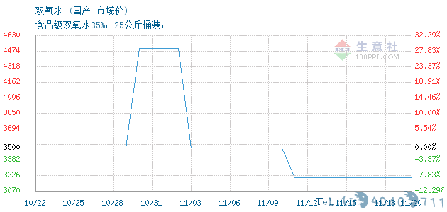 11月20日国产双氧水为3200元